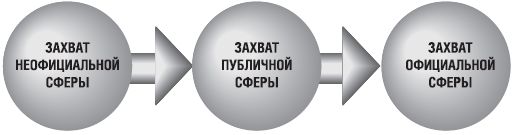 Революция.com: Основы протестной инженерии