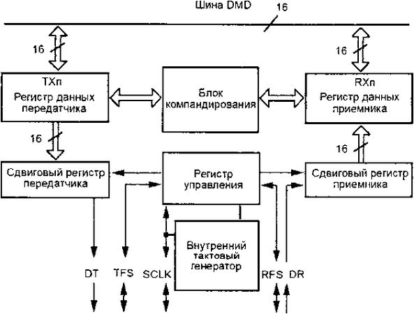 Олег Вальпа - Разработка устройств на основе цифровых сигнальных процессоров...