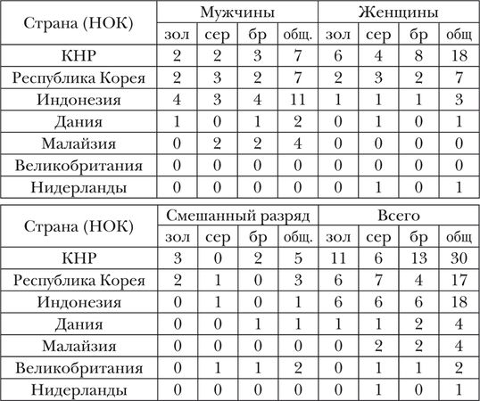 Владимир Свиньин, Елена Булгакова - Олимпийская энциклопедия. Том 3. Спортивные игры
