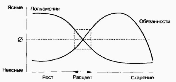 Ицхак Адизес - Управление жизненным циклом корпорации
