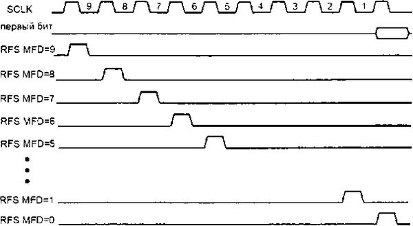 Олег Вальпа - Разработка устройств на основе цифровых сигнальных процессоров...
