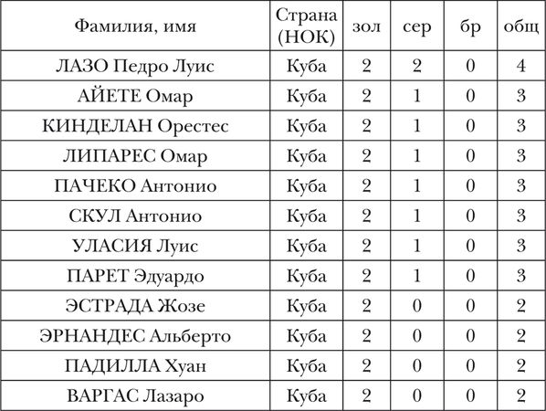Владимир Свиньин, Елена Булгакова - Олимпийская энциклопедия. Том 3. Спортивные игры