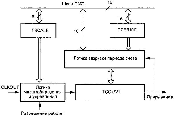 Олег Вальпа - Разработка устройств на основе цифровых сигнальных процессоров...