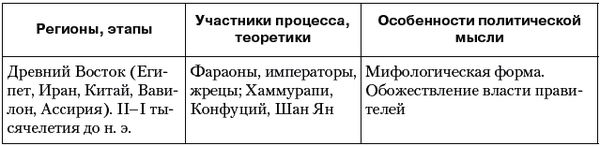 Политология: ответы на экзаменационные билеты