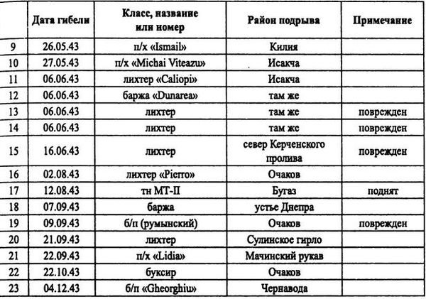 Александр Заблотский, Роман Ларинцев - Советские ВВС против кригсмарине
