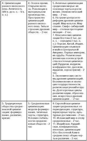 Е. Куренышева - История цивилизаций мира. Методические рекомендации