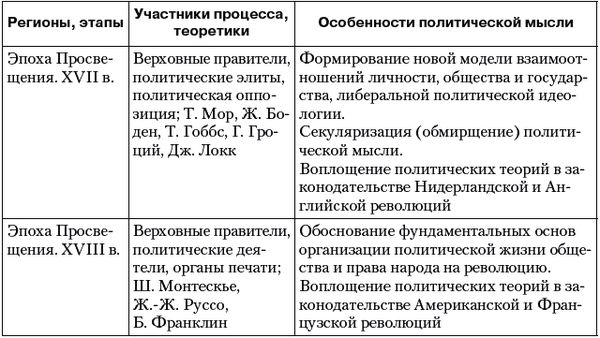 Владимир Огородников, Екатерина Платова и др. - Политология: ответы на...