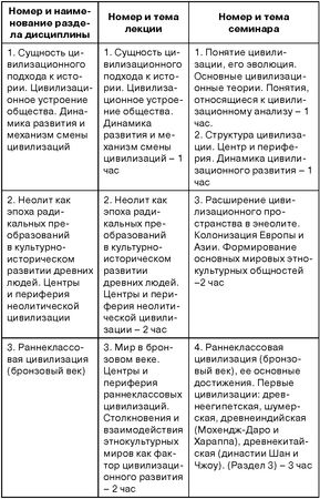 Е. Куренышева - История цивилизаций мира. Методические рекомендации
