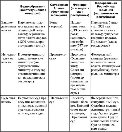 Владимир Огородников, Екатерина Платова и др. - Политология: ответы на...