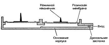 Анатомия стиральных машин