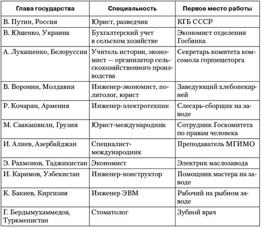 Владимир Огородников, Екатерина Платова и др. - Политология: ответы на...