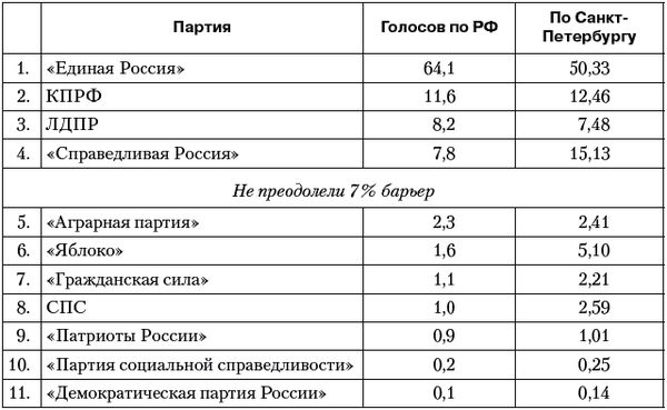 Владимир Огородников, Екатерина Платова и др. - Политология: ответы на...