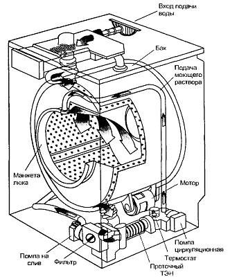 Александр Лебедев - Анатомия стиральных машин