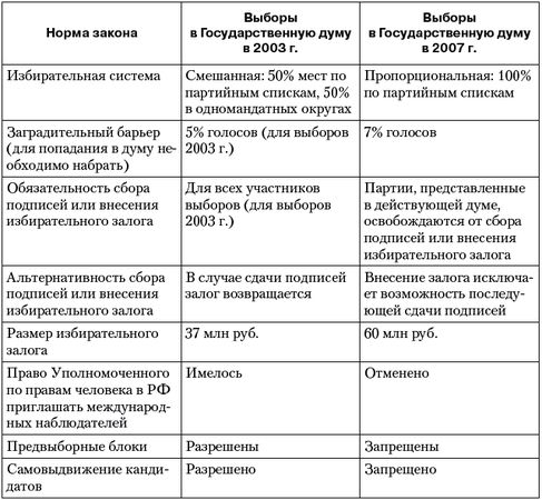 Владимир Огородников, Екатерина Платова и др. - Политология: ответы на...
