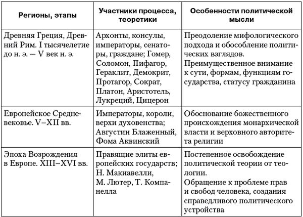 Владимир Огородников, Екатерина Платова и др. - Политология: ответы на...