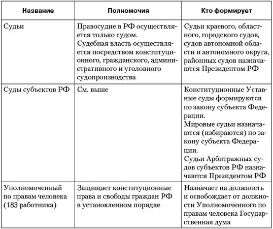 Владимир Огородников, Екатерина Платова и др. - Политология: ответы на...