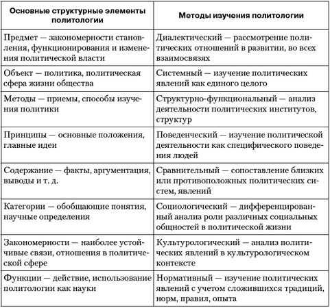 Владимир Огородников, Екатерина Платова и др. - Политология: ответы на...