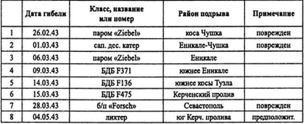 Александр Заблотский, Роман Ларинцев - Советские ВВС против кригсмарине