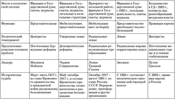 Владимир Огородников, Екатерина Платова и др. - Политология: ответы на...