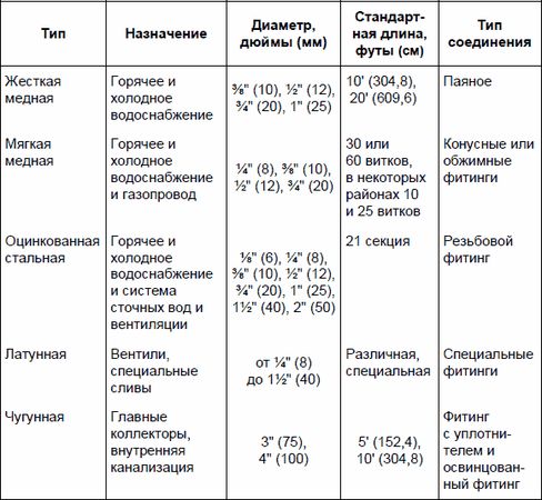 Рекс Миллер, Гленн Бейкер и др. - Современный квартирный сантехник