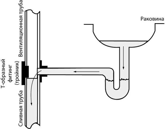 Рекс Миллер, Гленн Бейкер и др. - Современный квартирный сантехник