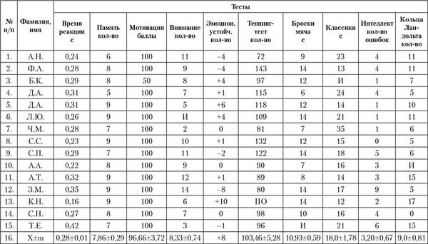 Лидия Серова - Управление подготовкой спортсменов в настольном теннисе