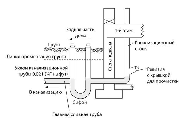 Рекс Миллер, Гленн Бейкер и др. - Современный квартирный сантехник