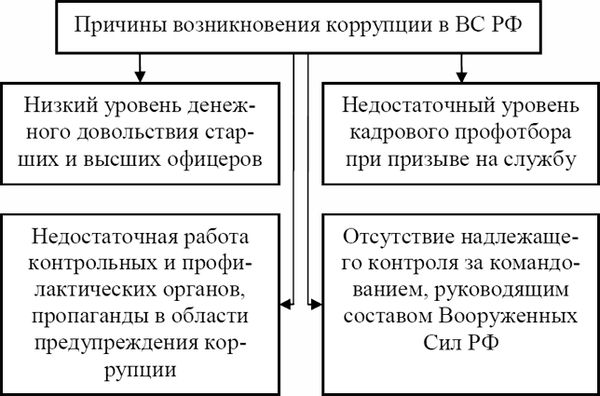 Павел Хачикян - Противодействие коррупции в вооруженных силах Российской Федерации