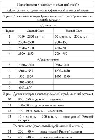 Виктор Рeбрик - Лекции по истории Древнего Востока: от ранней архаики до...
