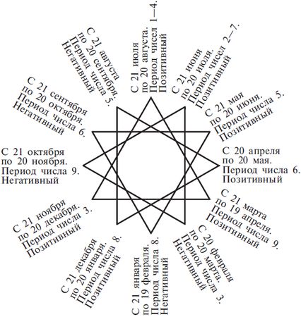 Луис Хамон - Книга чисел Кайро. Шифр вашей судьбы