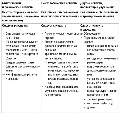 Олег Лапшин - Теория и методика подготовки юных футболистов