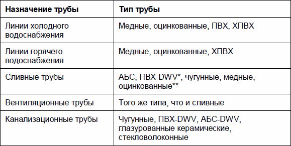 Рекс Миллер, Гленн Бейкер и др. - Современный квартирный сантехник