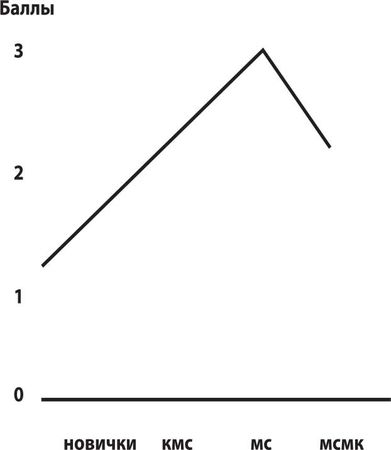 Лидия Серова - Управление подготовкой спортсменов в настольном теннисе