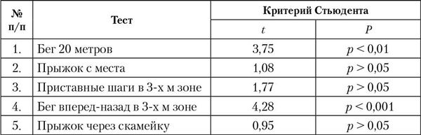 Лидия Серова - Управление подготовкой спортсменов в настольном теннисе