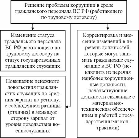 Павел Хачикян - Противодействие коррупции в вооруженных силах Российской Федерации
