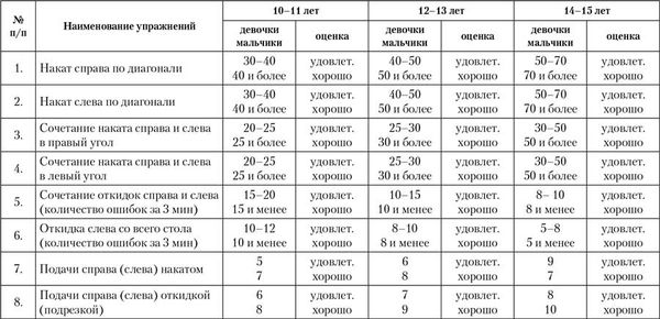 Лидия Серова - Управление подготовкой спортсменов в настольном теннисе