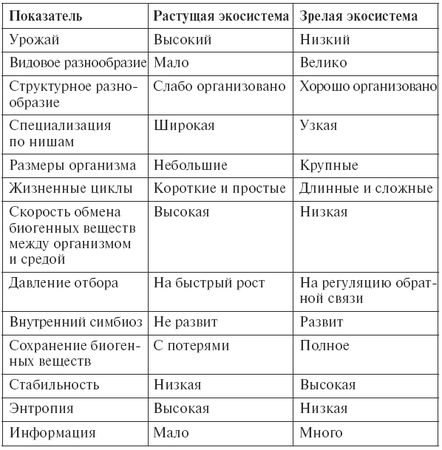 Анатолий Горелов - Экология: конспект лекций