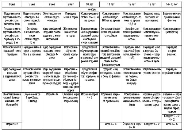 Олег Лапшин - Теория и методика подготовки юных футболистов