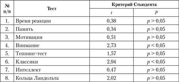 Лидия Серова - Управление подготовкой спортсменов в настольном теннисе