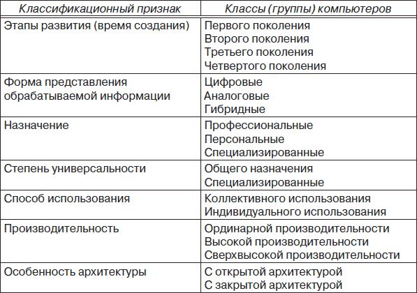 Владимир Яшин - Информатика: аппаратные средства персонального компьютера