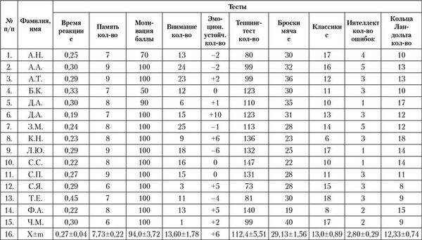 Лидия Серова - Управление подготовкой спортсменов в настольном теннисе