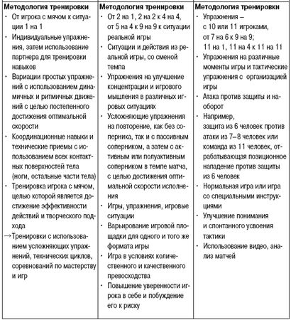 Олег Лапшин - Теория и методика подготовки юных футболистов