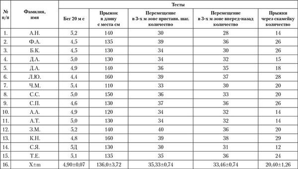 Лидия Серова - Управление подготовкой спортсменов в настольном теннисе