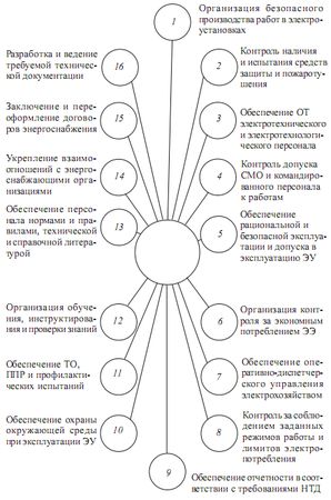 Валентин Красник - Управление электрохозяйством предприятий
