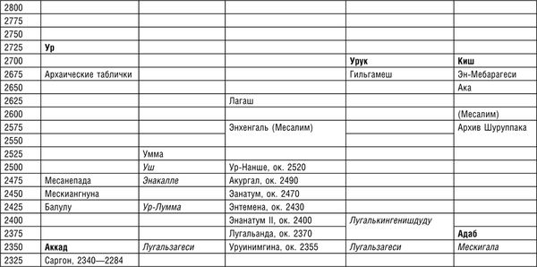 Жан Веркуттер, Жан Боттеро и др. - Ранние цивилизации Ближнего Востока. История...