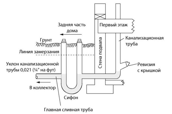 Рекс Миллер, Гленн Бейкер и др. - Современный квартирный сантехник