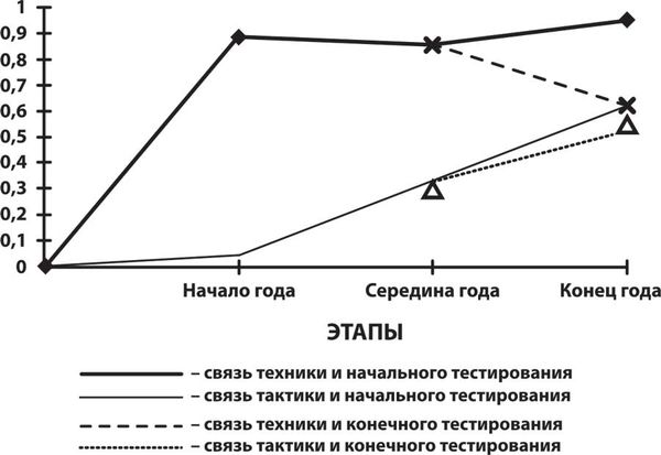 Лидия Серова - Управление подготовкой спортсменов в настольном теннисе