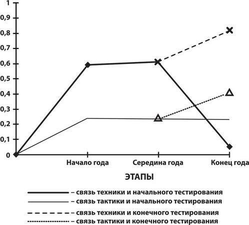 Лидия Серова - Управление подготовкой спортсменов в настольном теннисе