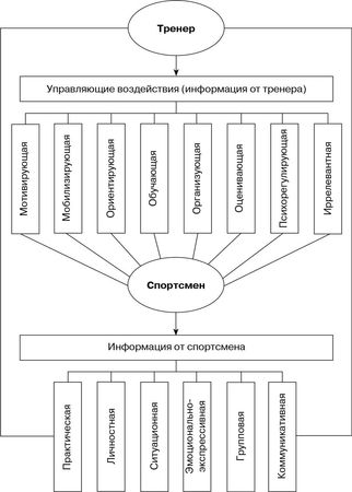 Лидия Серова - Управление подготовкой спортсменов в настольном теннисе