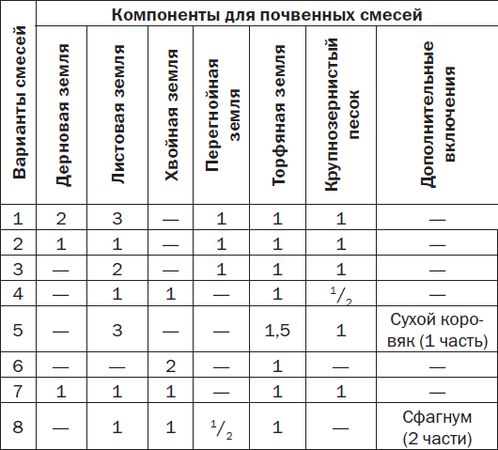 Галина Серикова - Комнатные деревья и кустарники: лимон, вишня, гранат,...